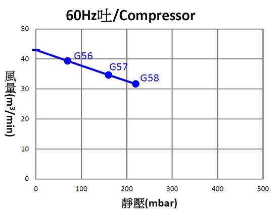 SIDE CHANNEL BLOWER SPECIFICATION THREE PHASE 60 HZ COMPRESSPR 2